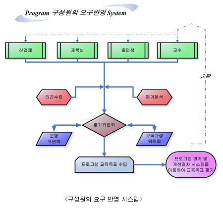 목표수립 및 개선체계