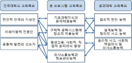 건국대학교-산업공학프로그램 교육목표의 상관관계