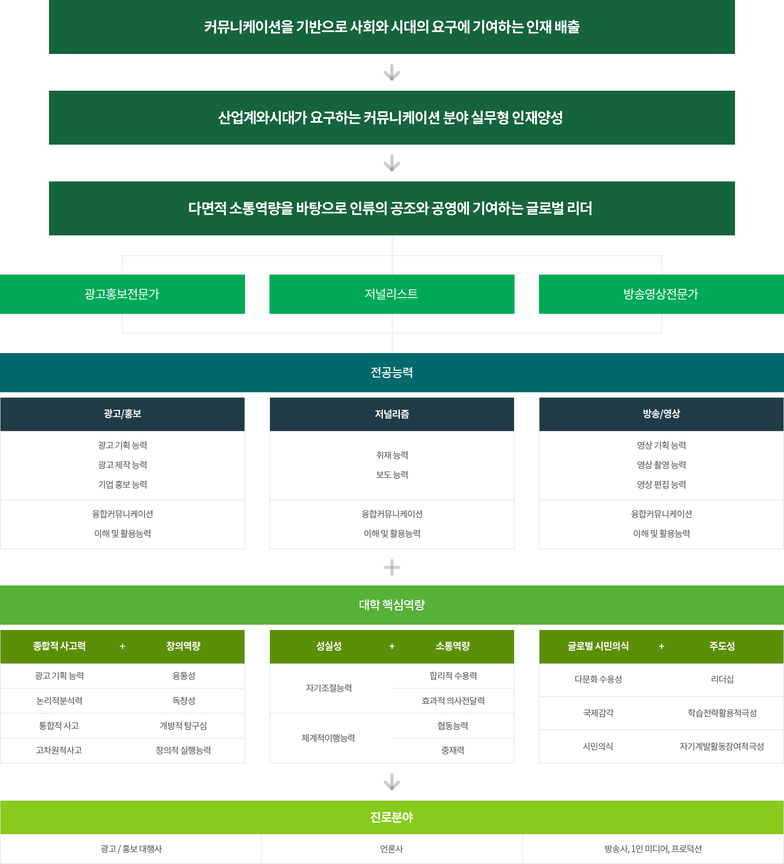 미디어커뮤니케이션학과